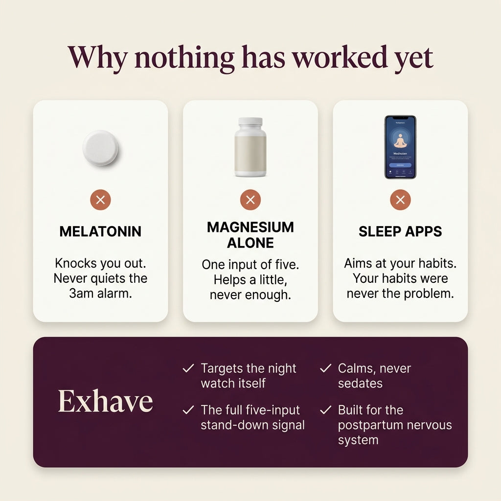 An infographic titled 'Why nothing has worked yet' on a light beige background. It features three white panels showing skepticism toward melatonin, magnesium alone, and sleep apps, with an Exhave brand banner at the bottom.