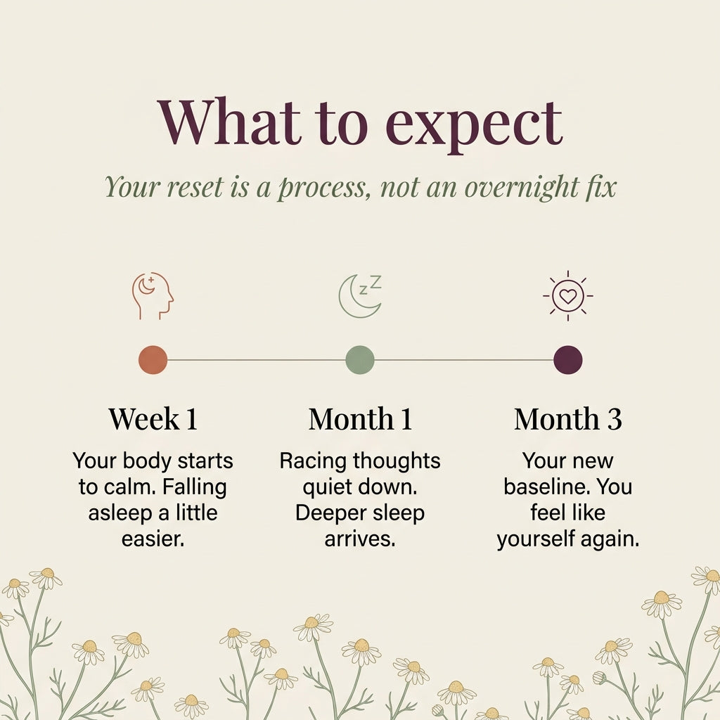 An informational graphic titled 'What to expect' with the subtitle 'Your reset is a process, not an overnight fix.' It shows a timeline with icons and text for Week 1, Month 1, and Month 3 on a light beige background with small daisy illustrations along the bottom.